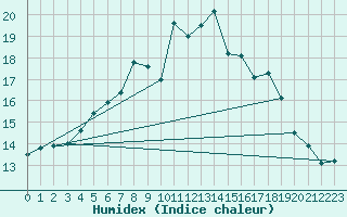 Courbe de l'humidex pour Edinburgh (UK)