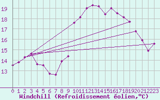 Courbe du refroidissement olien pour Gijon