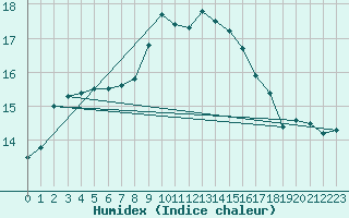 Courbe de l'humidex pour Angermuende