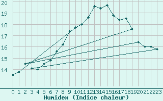 Courbe de l'humidex pour Kristiansand / Kjevik