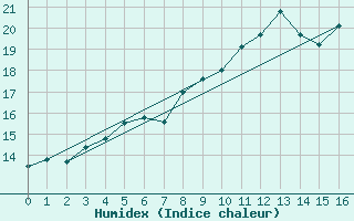 Courbe de l'humidex pour Westermarkelsdorf