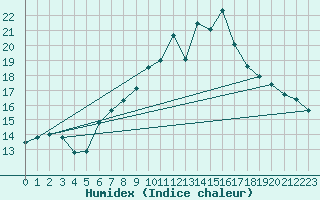 Courbe de l'humidex pour Dachsberg-Wolpadinge