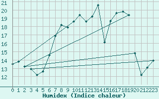 Courbe de l'humidex pour Emden-Koenigspolder