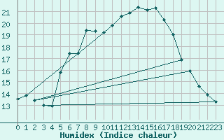 Courbe de l'humidex pour Zinnwald-Georgenfeld