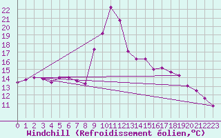 Courbe du refroidissement olien pour Ploumanac