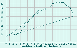 Courbe de l'humidex pour Heckelberg