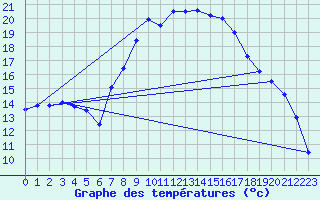 Courbe de tempratures pour Saldenburg-Entschenr