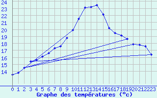 Courbe de tempratures pour Offenbach Wetterpar