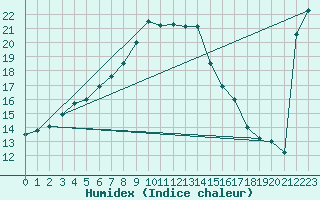 Courbe de l'humidex pour Meraker-Egge