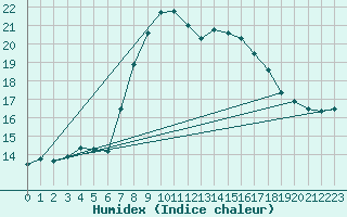 Courbe de l'humidex pour Westdorpe Aws