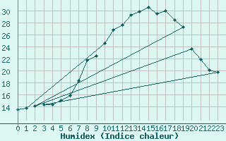 Courbe de l'humidex pour Kapfenberg-Flugfeld