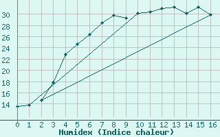 Courbe de l'humidex pour Virolahti Koivuniemi