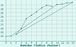 Courbe de l'humidex pour Virolahti Koivuniemi