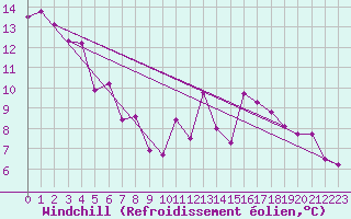 Courbe du refroidissement olien pour Grenoble/agglo Le Versoud (38)