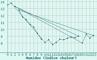 Courbe de l'humidex pour Pully-Lausanne (Sw)