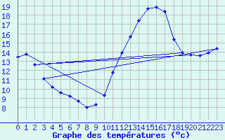 Courbe de tempratures pour Fameck (57)