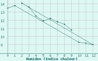 Courbe de l'humidex pour Saanichton Cfia