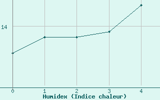 Courbe de l'humidex pour Heckelberg