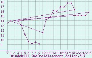 Courbe du refroidissement olien pour Le Chteau-d
