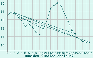 Courbe de l'humidex pour Kleine-Brogel (Be)