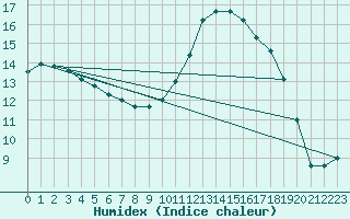Courbe de l'humidex pour Anglars St-Flix(12)