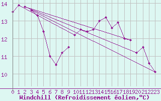 Courbe du refroidissement olien pour Chteaudun (28)