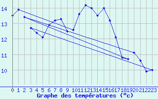 Courbe de tempratures pour Ourouer (18)