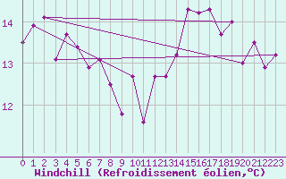 Courbe du refroidissement olien pour Byglandsfjord-Solbakken