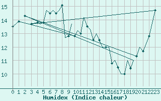 Courbe de l'humidex pour Guernesey (UK)