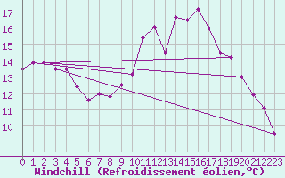 Courbe du refroidissement olien pour Estres-la-Campagne (14)