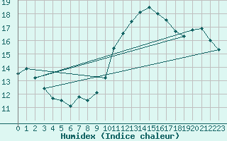 Courbe de l'humidex pour Biarritz (64)