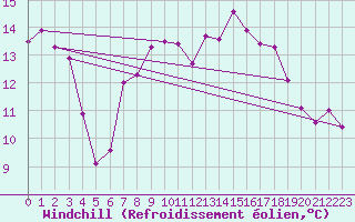 Courbe du refroidissement olien pour Johnstown Castle