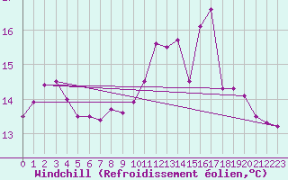 Courbe du refroidissement olien pour La Chapelle-Aubareil (24)