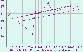 Courbe du refroidissement olien pour Aytr-Plage (17)