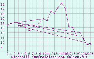 Courbe du refroidissement olien pour Crosby