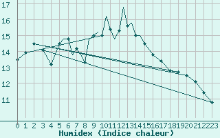 Courbe de l'humidex pour Diepholz