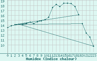 Courbe de l'humidex pour Hoogeveen Aws