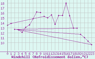 Courbe du refroidissement olien pour Marina Di Ginosa