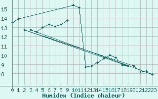 Courbe de l'humidex pour Sallles d'Aude (11)