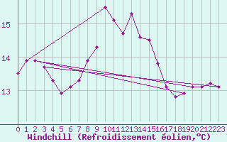 Courbe du refroidissement olien pour Cap Pertusato (2A)