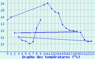 Courbe de tempratures pour Idar-Oberstein