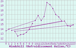 Courbe du refroidissement olien pour Engins (38)