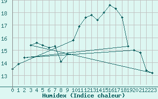 Courbe de l'humidex pour Valdepeas