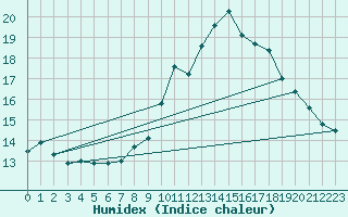 Courbe de l'humidex pour Zumarraga-Urzabaleta