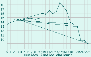 Courbe de l'humidex pour Abbeville (80)