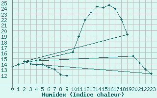 Courbe de l'humidex pour La Javie (04)