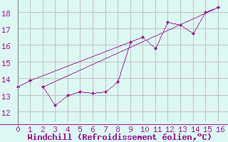 Courbe du refroidissement olien pour Saint-Sulpice-de-Pommiers (33)