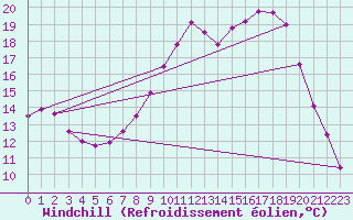 Courbe du refroidissement olien pour Boscombe Down