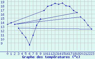 Courbe de tempratures pour Calais / Marck (62)