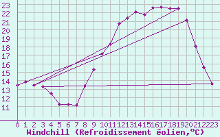 Courbe du refroidissement olien pour Mimet (13)